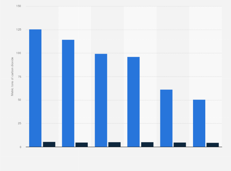 Statistic: Projected carbon dioxide emissions of Czechia from 2000 to 2050 (in metric tons of carbon dioxide)