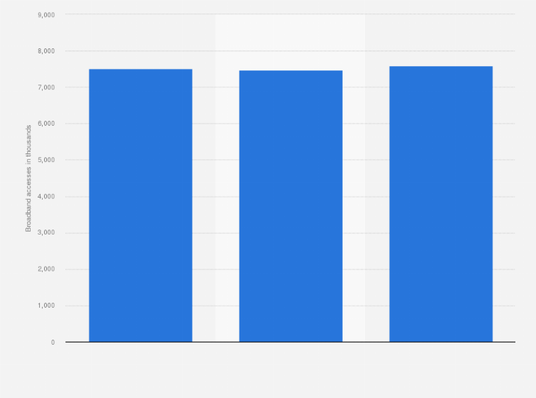 Statistic: Number of broadband accesses of the Italian telco firm Telecom (TIM) from 2017 to 2019 (in 1,000)  