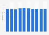 Number of mobile lines of the Italian telecom firm TIM from 2014 to 2023 (in millions) 