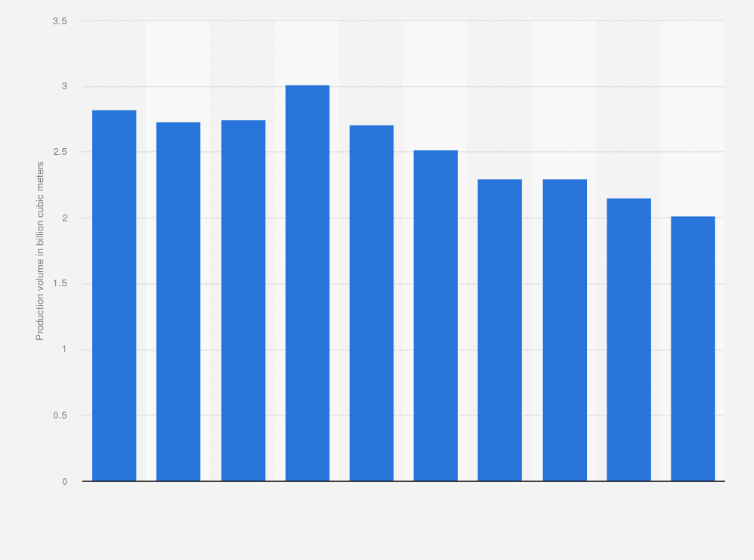 Statistic: Production volume of natural gas in Japan from 2014 to 2023 (in billion cubic meters)