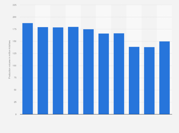 Statistic: Production volume of main petroleum products in Japan from 2013 to 2022 (in million kiloliters)