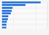 Most popular eSports games worldwide in 2024, by peak viewers (in millions)