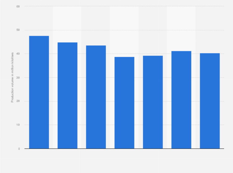 Statistic: Production volume of regular gasoline for automobiles in Japan from 2017 to 2023 (in million kiloliters)