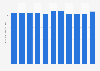Installed capacity of desalination plants of Abu Dhabi Department of Energy in the United Arab Emirates from 2012 to 2022 (in million cubic meters per day)