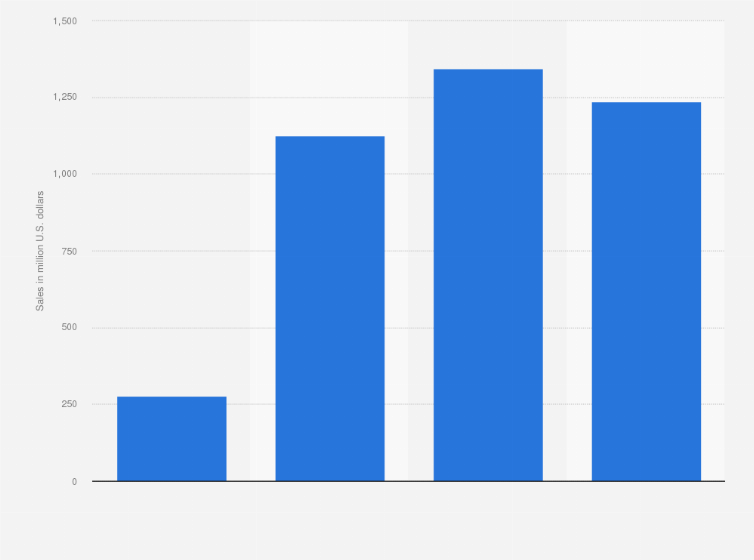 Statistic: Revenue from sales of Warrior Met Coal, Inc from 2016 to 2019 (in million U.S. dollars)