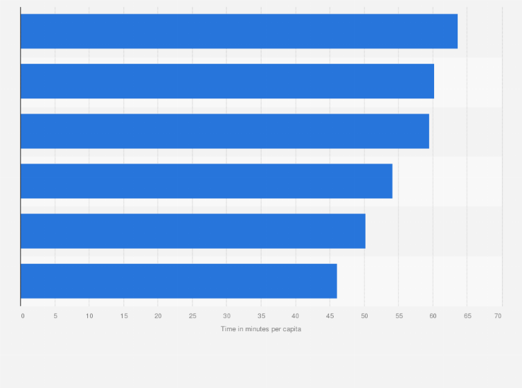 Statistic: Average time spent traveling during weekdays in Italy in 2016, by occupation (in minutes per capita)