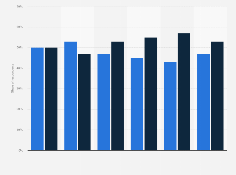 Statistic: Share of adults diagnosed with autoimmune conditions in Spain in 2018, by gender and age
