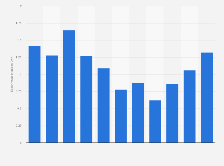 Statistic: Value of green tea exported from Denmark from 2010 to 2020 (in million DKK)