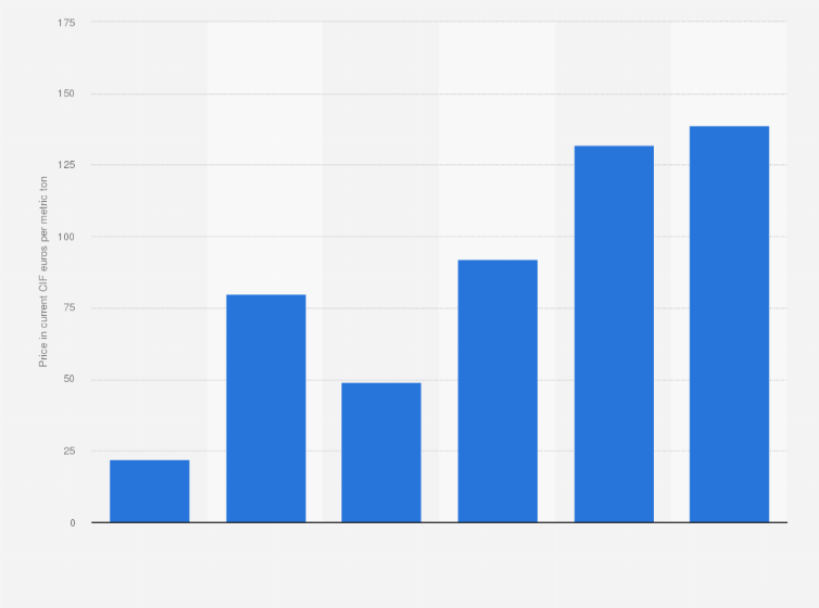 Statistic: Average price of imported coal to France from 1973 to 2018 (in current CIF* euros per metric ton)
