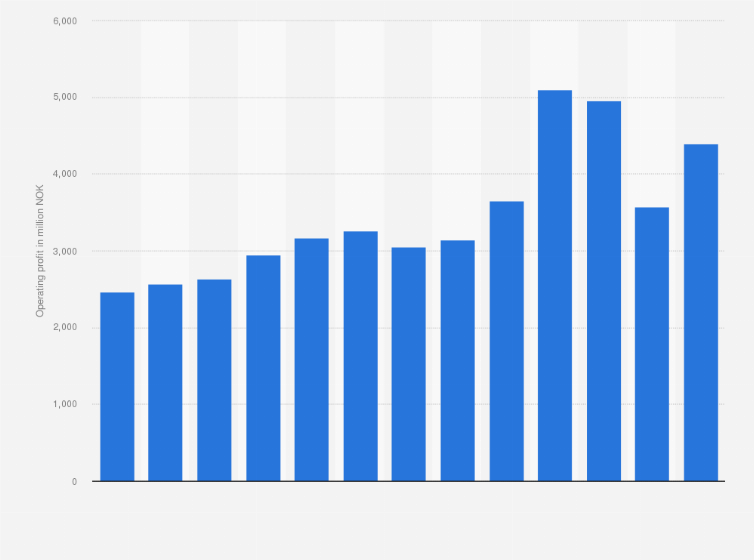 Statistic: Operating profit of NorgesGruppen in Norway from 2011 to 2023 (in million NOK)