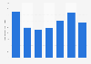 Number of downloads and streams of Game of Thrones Season 7 worldwide as of September 2017, by episode (in millions)