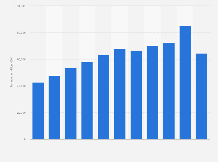 Statistic: Turnover of REMA 1000 from 2011 to 2021 (in million NOK)