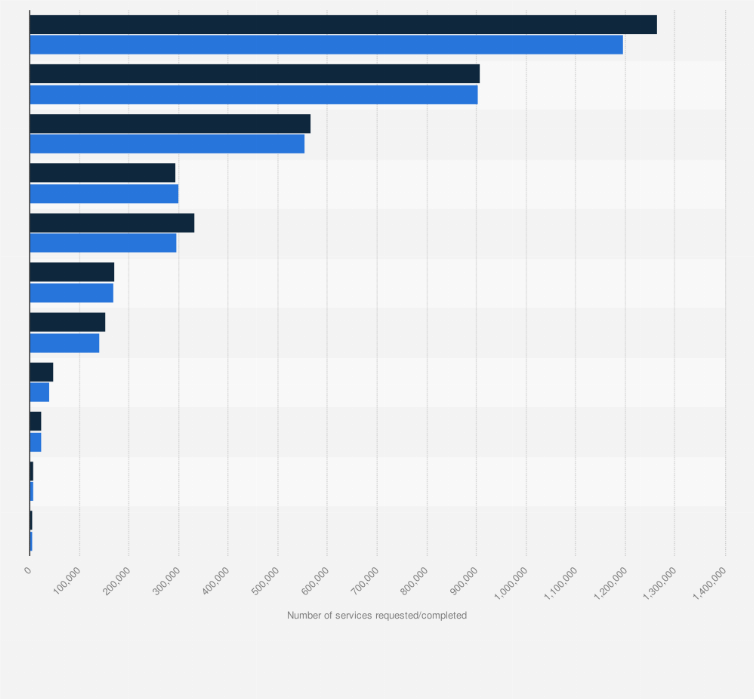 Statistic: Number of requests for services received and completed by publicly funded forensic crime labs in the United States in 2014, by type