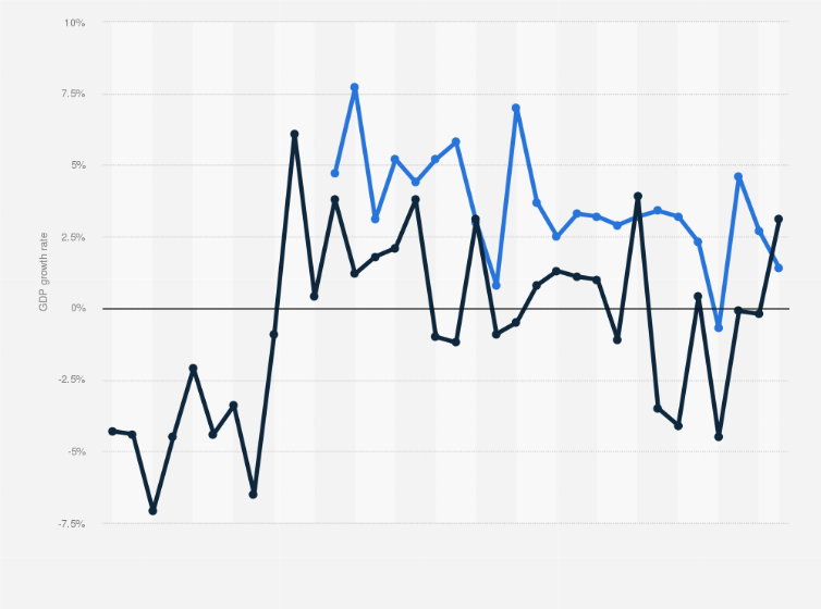 Statistic: Comparison of the GDP growth rates in South Korea and North Korea from 1990 to 2023