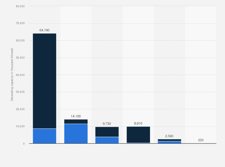 Statistic: Generating capacity of renewable energy in Japan in fiscal year 2022, by type (in 1,000 kilowatt)