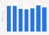 Production volume of heavy fuel oil B and C in Japan from 2017 to 2023 (in million kiloliters)