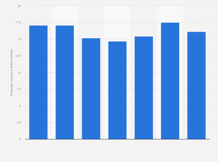 Statistic: Production volume of heavy fuel oil B and C in Japan from 2017 to 2023 (in million kiloliters)