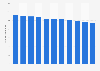 Number of active paper machines in the paper industry in France from 2012 to 2022