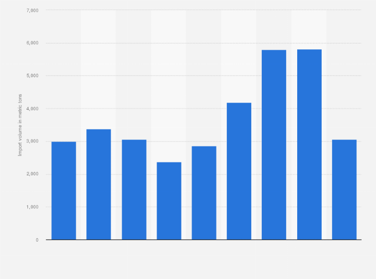 Statistic: Import volume of cocoa beans from Ecuador to Japan from 2011 to 2019 (in metric tons)
