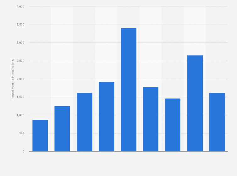 Statistic: Import volume of cocoa beans from the Ivory Coast to Japan from 2011 to 2019 (in metric tons)