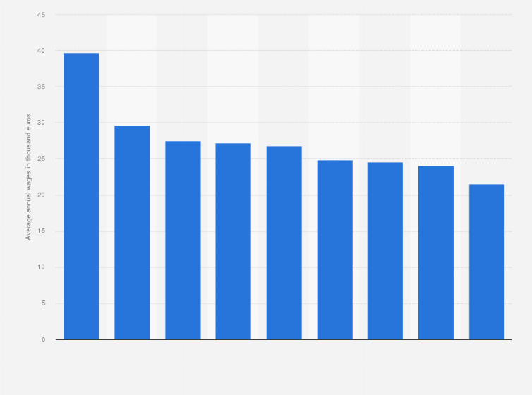 Statistic: Average annual wage of professionals in the IT industry in Spain in 2016, by technology type (in 1,000 euros)