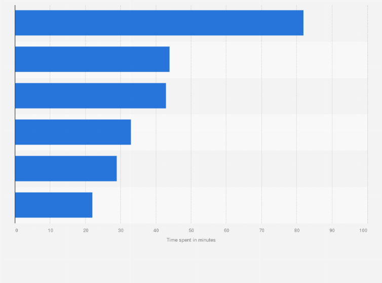 Statistic: Time spent per day on online platforms among daily average internet users (DAU) in China as of October 2016 (in minutes)