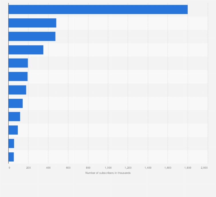 Statistic: Estimated number of subscribers to Netflix in Central and Eastern Europe (CEE) in 4th quarter 2021, by country (in 1,000s)