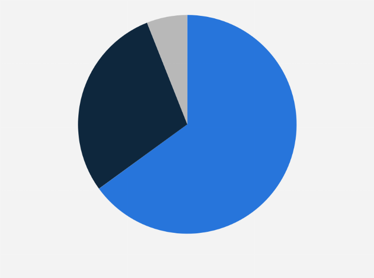 Statistic: Share of Kakao Corporation's gaming revenues in the 4th quarter of 2023, by platform