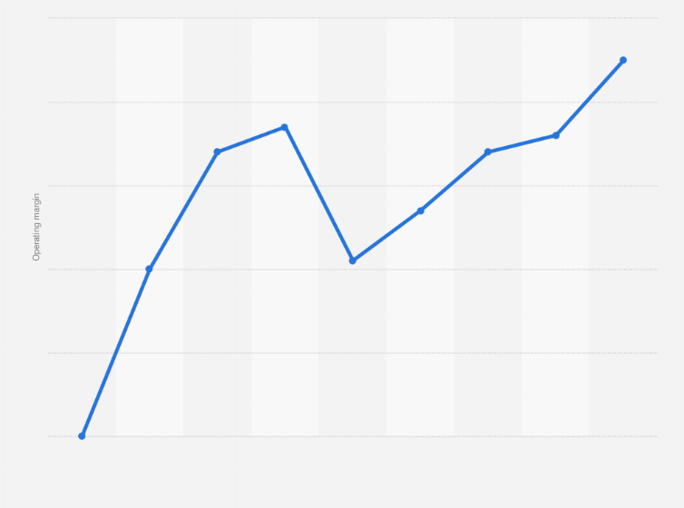 Statistic: Kakao Corporation's operating margin from 2015 to 2017