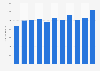 Number of espresso machines sold annually in France from 2010 to 2020 (in 1,000 units)