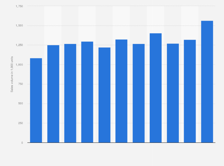 Statistic: Number of espresso machines sold annually in France from 2010 to 2020 (in 1,000 units)