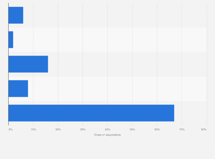 Statistic: Percentage of consumers in the United States who purchased footwear at large national/regional retailers in the past 3 months as of May 2017