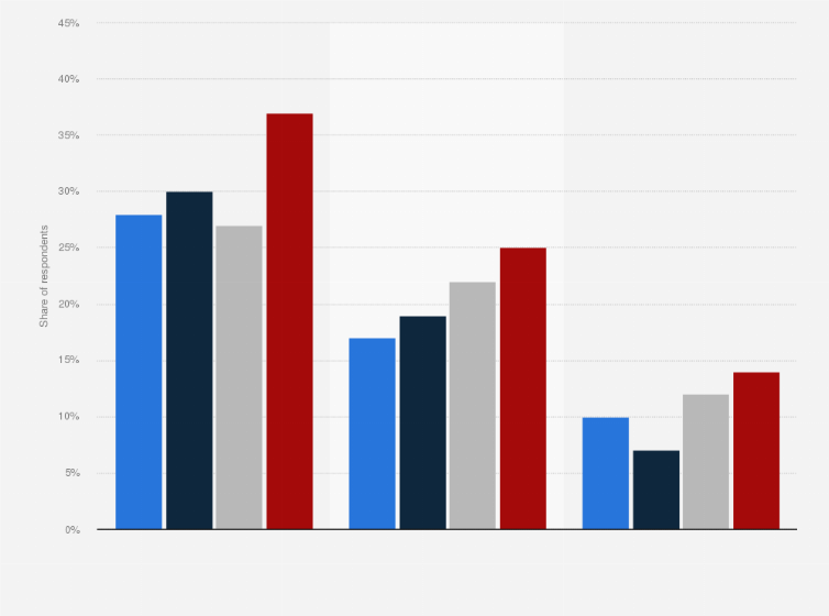 Statistic: Share of mobile payments users among age groups of smartphone users in Switzerland in 2015 and 2018