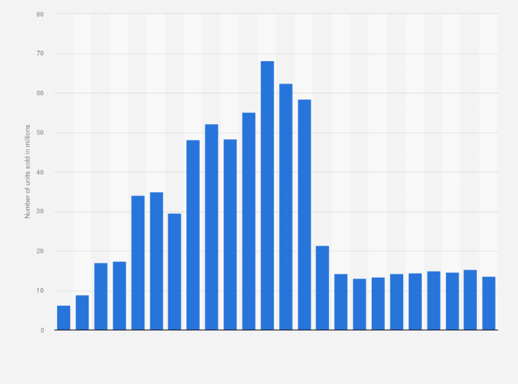 Statistic: Mobile phone unit sales in Brazil from 2000 to 2023 (in million units)