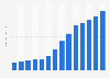 Annual revenue of Dyson Ltd worldwide from 2010 to 2023 (in billion GBP)