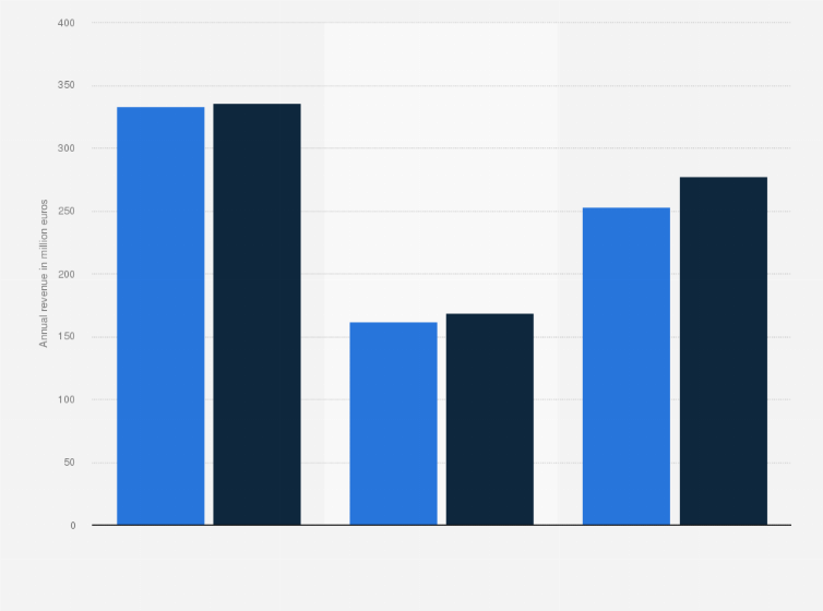 Statistic: FACC AG's annual revenue in 2017/18 and 2018/19, by segment (in million euros)