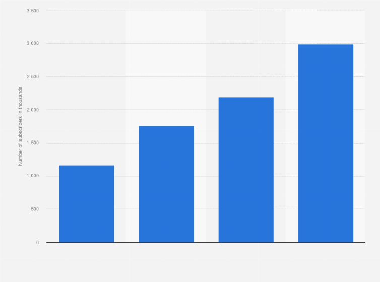 Statistic: Number of subscription video on demand (SVOD) subscribers in Poland from 2015 to 2021 (in 1,000s)*