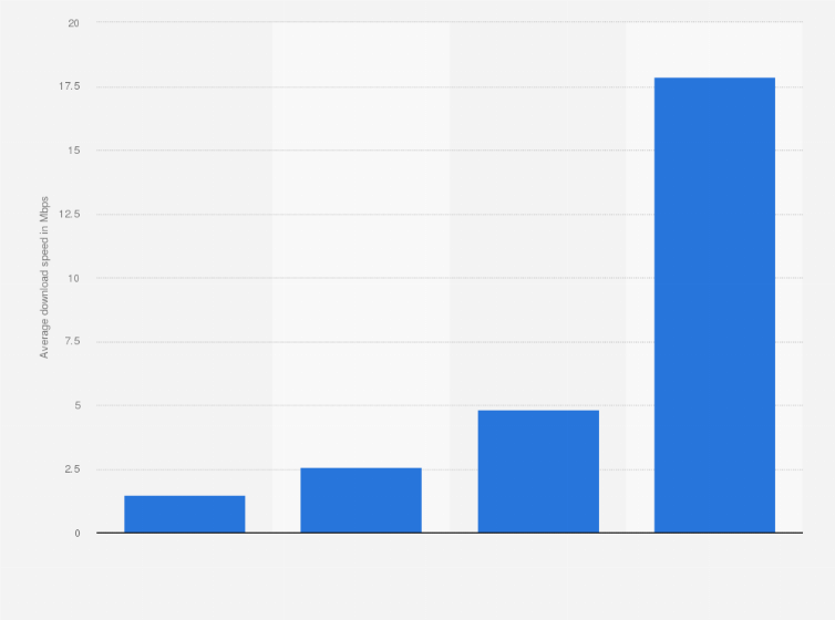 Statistic: Average download speed of broadband internet in Brazil from June 2016 to May 2020 (in Mbps)