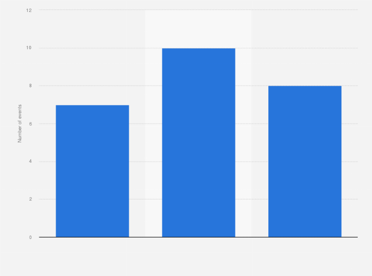 Statistic: Number of festivals and cultural day events in the United Arab Emirates from 2014 to 2016