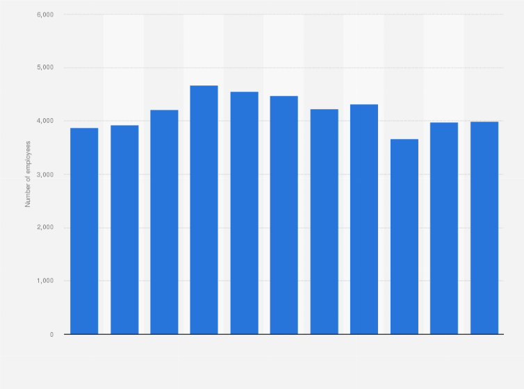 Statistic: Number of employees of Stradivarius España S.A. in Spain from 2013 to 2023