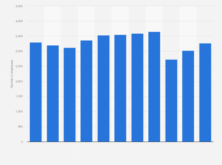 Statistic: Number of employees of Pull & Bear España S.A. from 2013 to 2023