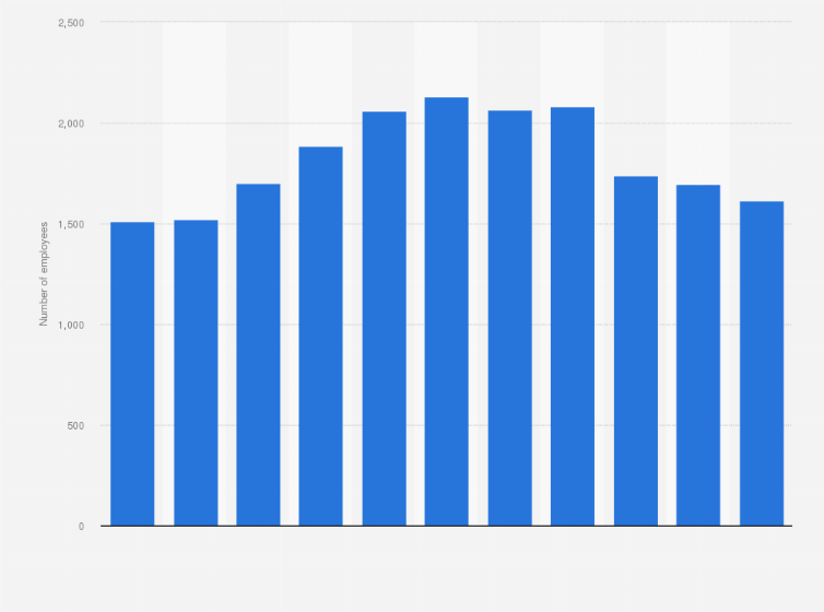 Statistic: Number of employees of Oysho España S.A. from 2013 to 2023