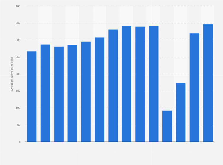 Statistic: Number of nights spent by guests in hostels and hotels in Spain from 2010 to 2023 (in millions)
