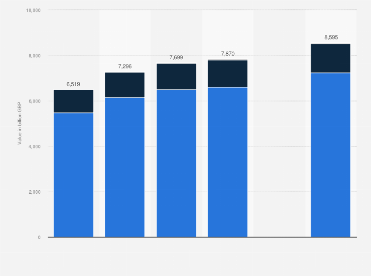 Statistic: Value of residential property in the United Kingdom (UK) from 2015 to 2020, by sector (in billion GBP)
