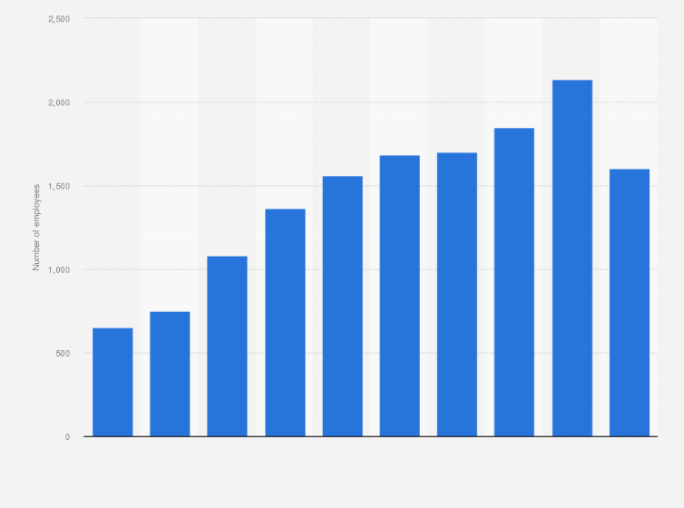 Statistic: Number of employees of Franchising Calzedonia España S.A. from 2010 to 2019