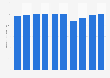 Retail value of the domestic eyewear market in Japan from 2014 to 2022 with a forecast for 2023 (in billion Japanese yen)