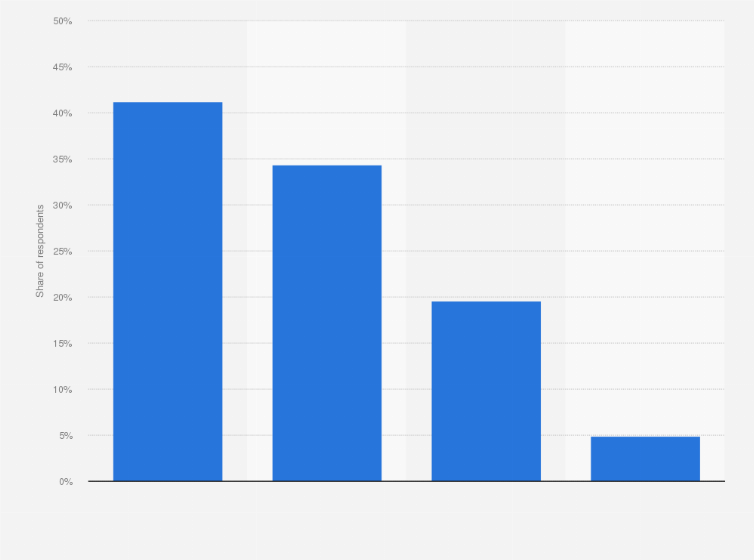 Statistic: Preferred way to eat ice cream among consumers in Canada as of September 2019