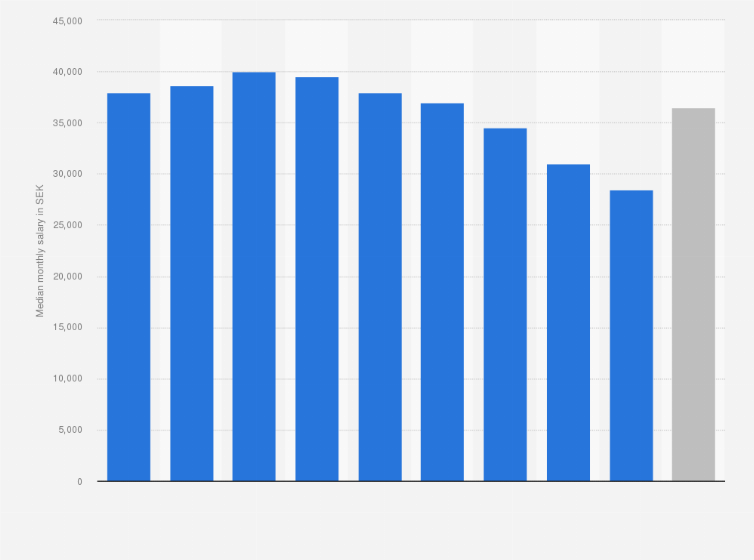 Statistic: Median monthly salary of employees in the information and communication industry in Sweden in 2016, by year of birth (in SEK)
