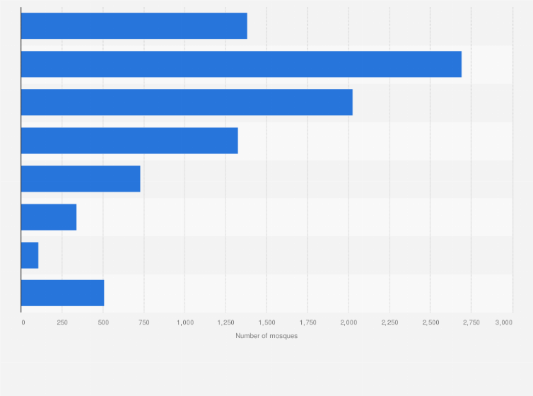 Statistic: Number of mosques in the United Arab Emirates in 2020, by capacity