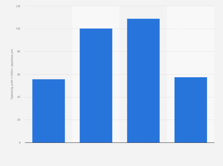 Statistic: Operating profit of Toray Industries, Inc. from 2020 to 2023 (in billion Japanese yen)